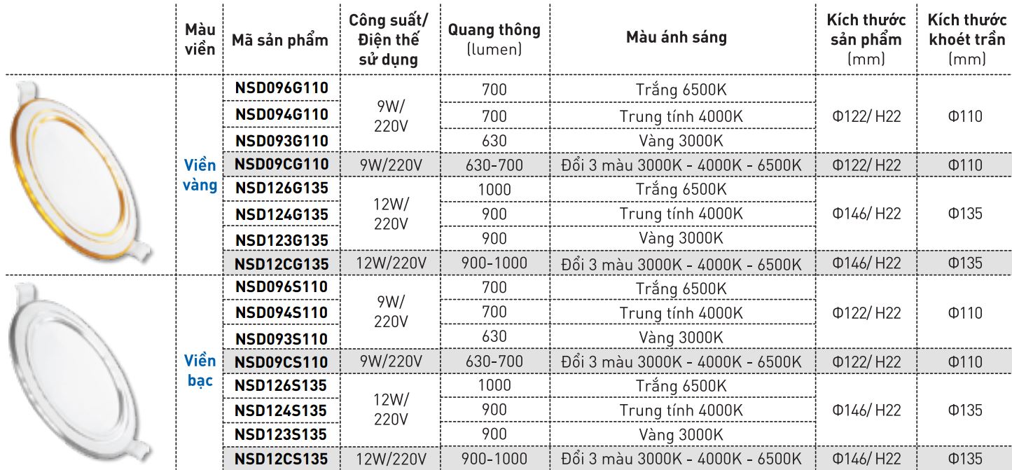 Thông tin sản phẩm Đèn LED Dowlight siêu mỏng viền vàng/bạc Nanoco