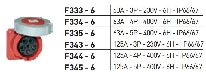 Thông số ổ cắm âm kín nước dạng thẳng 63A/125A IP66/67 Nanoco