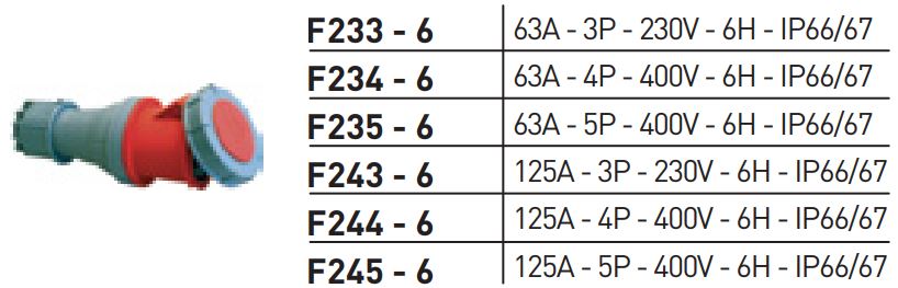Thông số ổ cắm nối kín nước 63A/125A IP66/67 Nanoco