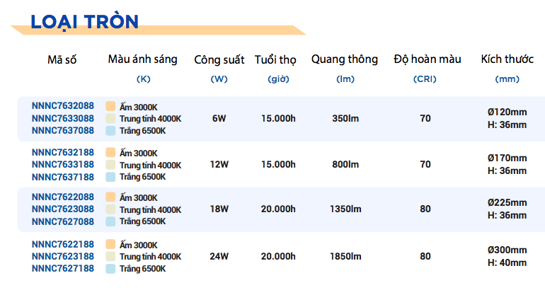 Thông số đèn ốp trần nổi Panasonic tròn