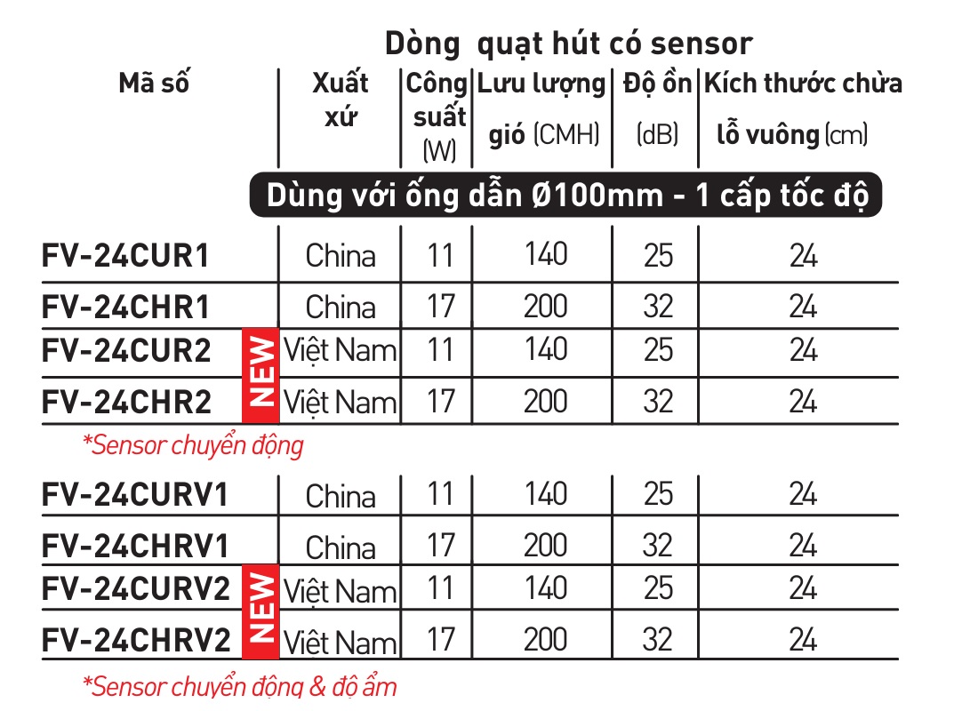 Quạt hút âm trần có sensor hiệu năng cao Panasonic FV-24